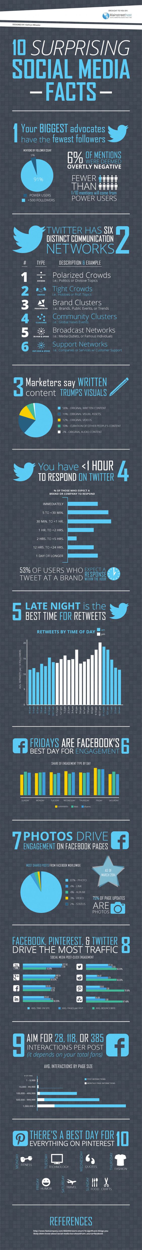 1 min read 10 Surprising Things You Should Know About #SocialMedia (#Infographic)