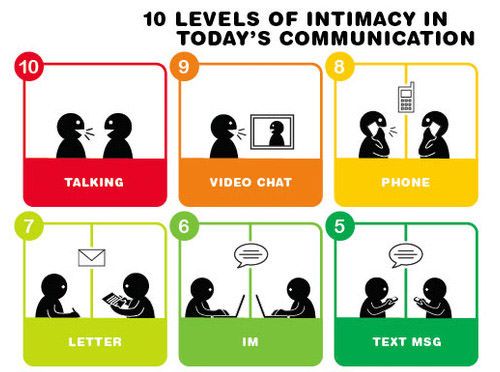 10 levels of intimacy in today's communication  #MobileWalletMarketing