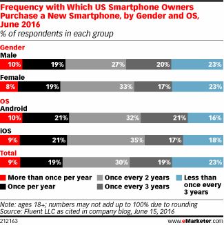 A strong majority of smartphone users wait two years or longer to upgrade their handset, according to June 2016 polling. Nearly half wait at least three years between upgrades—even putting upgrades off until their phone breaks.