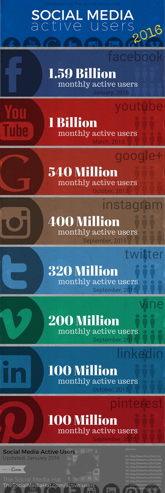 Active User Counts for All Major Social Networks by The Social Media Hat