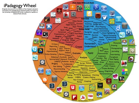 Bloom's Taxonomy and the iPad - from iLearn