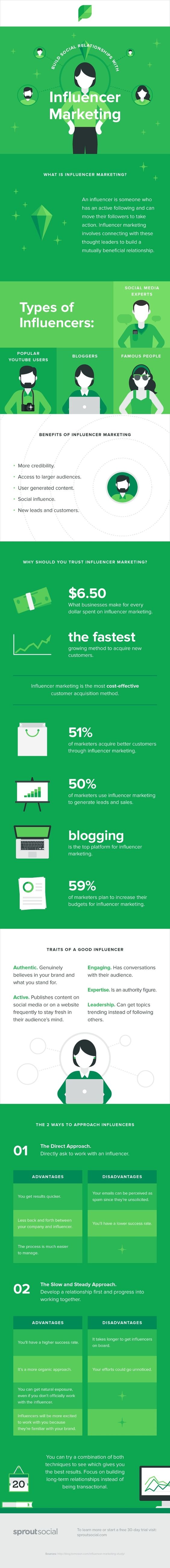 Build Social Relationships With Influencer Marketing [Infographic