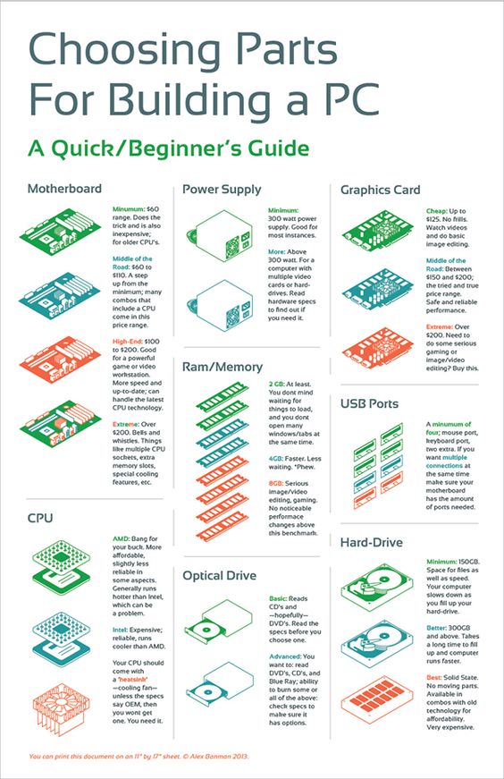 Choosing Parts for Building a PC | Infographic on Behance