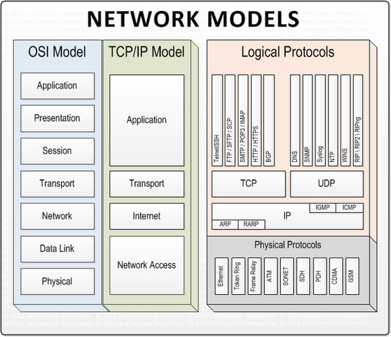 Comparison of TCP/IP Model and OSI Models, TCP/IP vs OSI