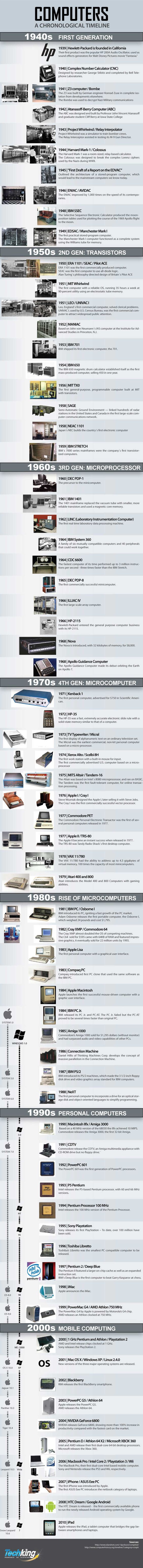 Computers: An Awesome Chronological Timeline #infographic