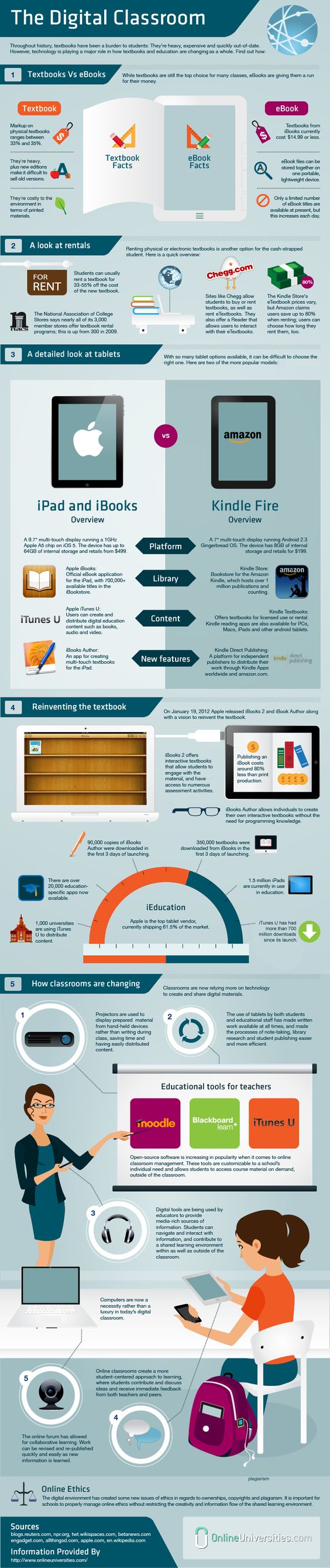 digital classroom infographic