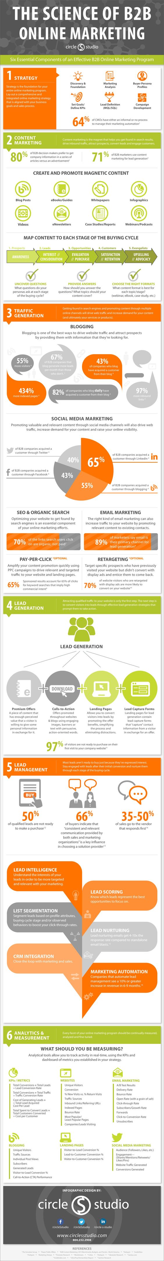 Effective B2B Online #Marketing Plan #infographic #digitalmarketing