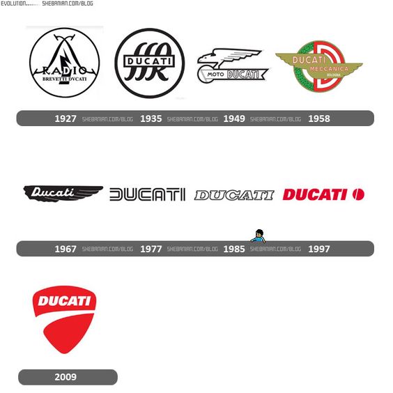 Evolutions du logo Ducati