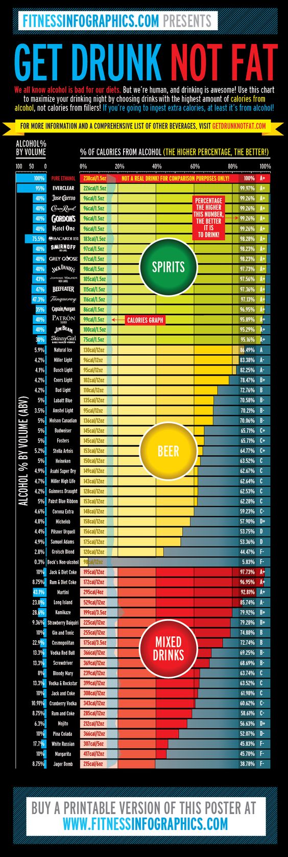 Get drunk, not fat! Use this chart to maximize your drinking by choosing drinks with the highest amount of calories from alcohol, not calories from fillers! The better the alcohol-to-calorie ratio, the less drinks you’ll need to have a good time. This chart is hard to see on a phone but there's an app you can download called Great Drink Nutrition Facts with all the same info! Jared get this so you can make ppl drinks worried about calories.