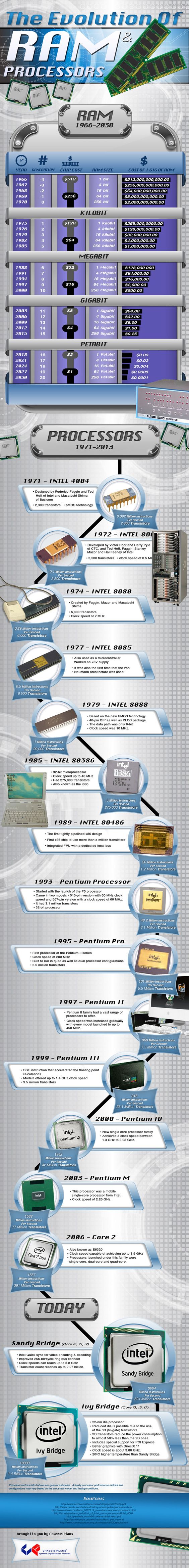 Good infographic, missing two things: -Core2 was the first Intel 64 bit processor -New Haswell Architecture