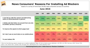 Here Are the Top Reasons Why News Consumers Install Ad Blockers