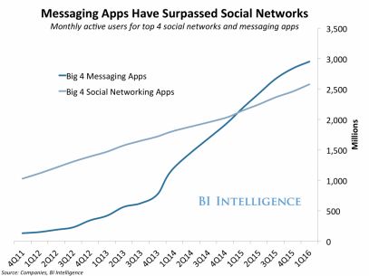 Here’s why chat apps are becoming one of the most important new platforms for publishers