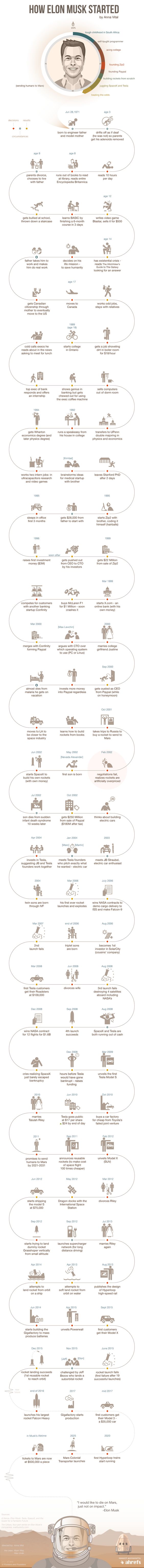 How Elon Musk started visualized by @Anna Vital