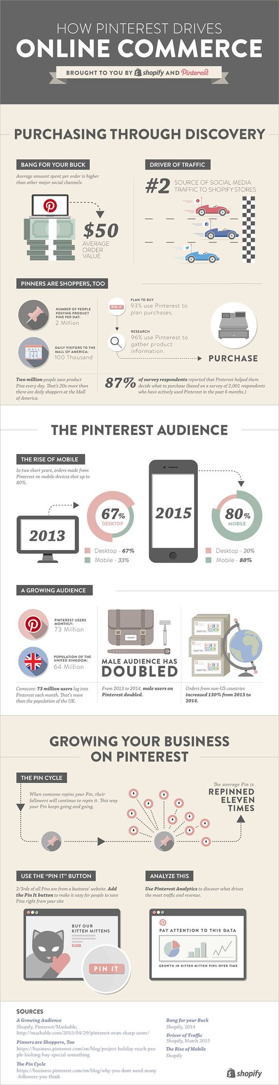 How Pinterest Drives Online Commerce [Infographic] — Ecommerce Marketing Blog - Ecommerce News, Online Store Tips & More by Shopify