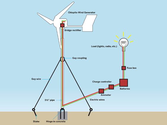 How to make a Wind Generator