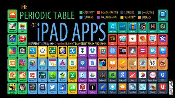 I was recently inspired by Sean Junkins’ (@Sally Junkins) periodic table of iPad Apps. I thought it was a really useful too – being able to map Apps to activities – I thought it a real…