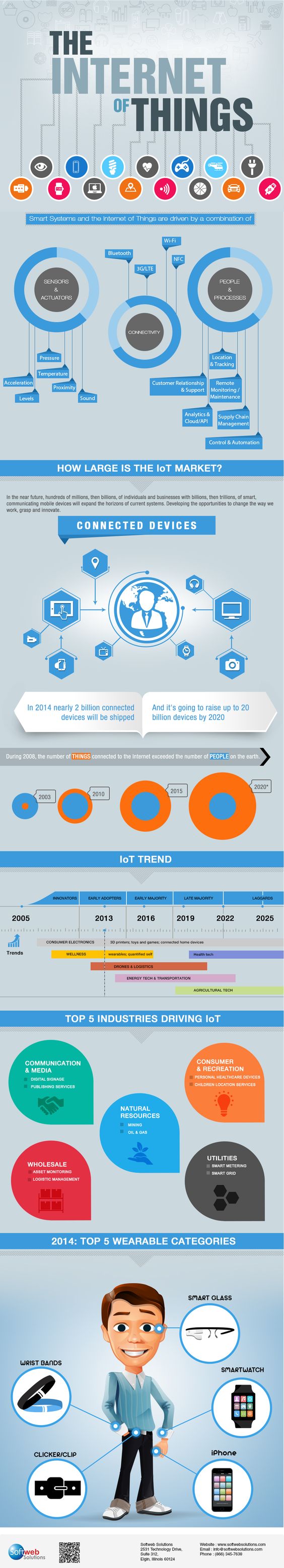 Internet of Things - The Future of Your Business Technology