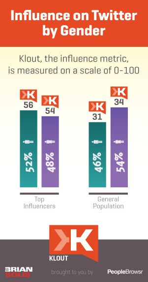Klout Influence by Gender. Social Media Marketing