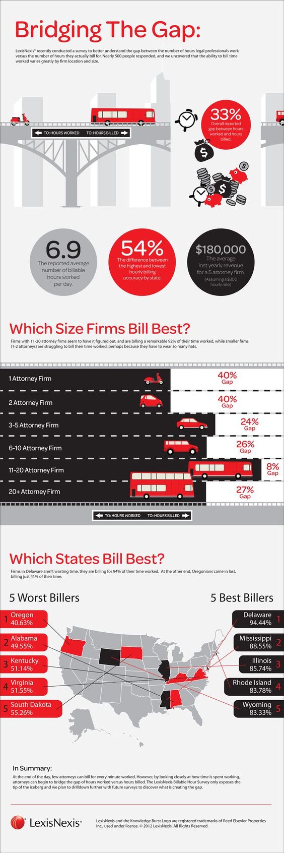Law Firm Survey Results Infographic  Filed under:  This infographic from LexisNexis shows the results of a nationwide survey of law firms and the analysis of lawyer hours worked versus hours billed. This is an interesting piece for those who have used lawyers or want to become a lawyer. The job of law firm management is to determine how they will bill clients and many are starting to use law billing software to get this do #lawfirm #marketing #howto #biztip #smallbiz