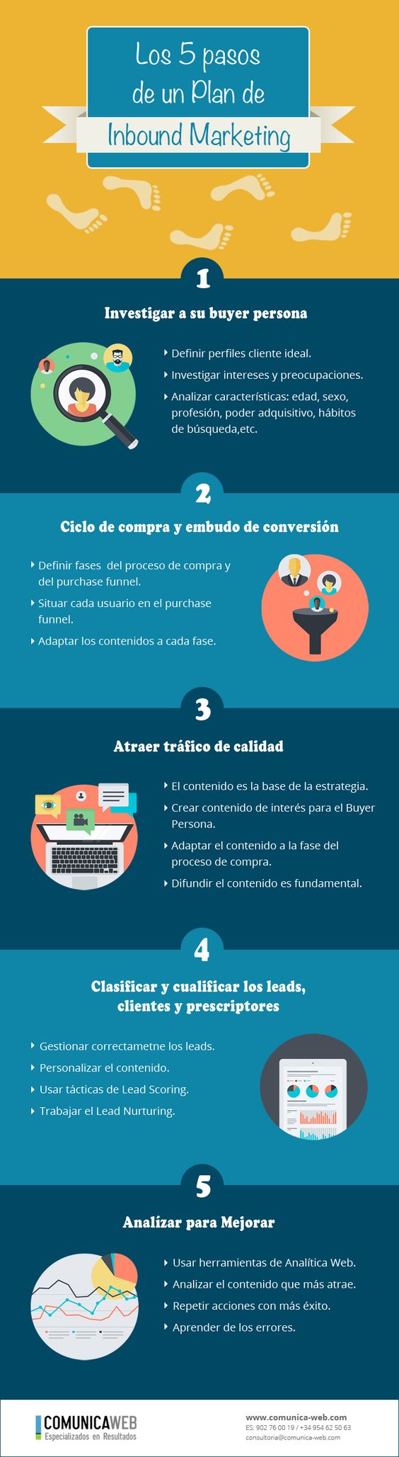 Los cinco pasos de un plan de Inbound Marketing. Infografía en español. #MarketingDigital #InboundMarketing #Infografia #CommunityManager