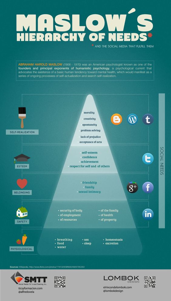 Maslow's Hierarchy of Needs (and the Social Media that Fulfill Them)  We feel Pinterest should be added to this, but still a good #infographic none the less.