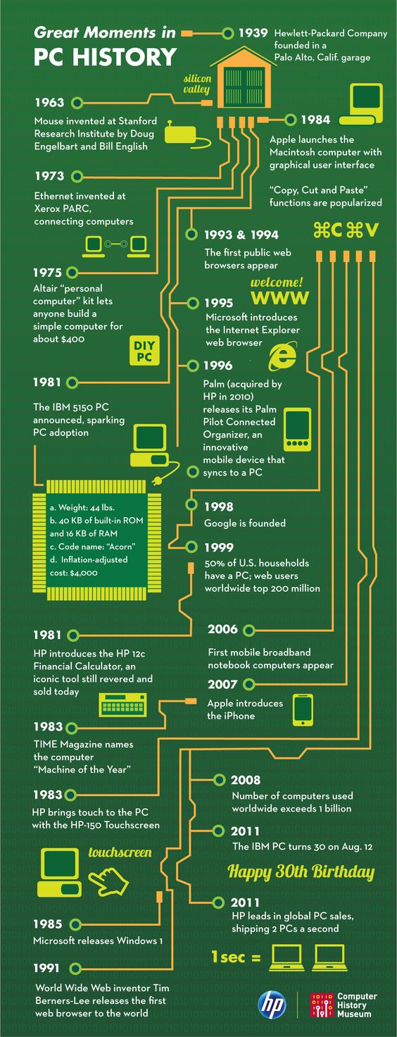 Moments In Tech History Every Geek Should Know [Infographic]