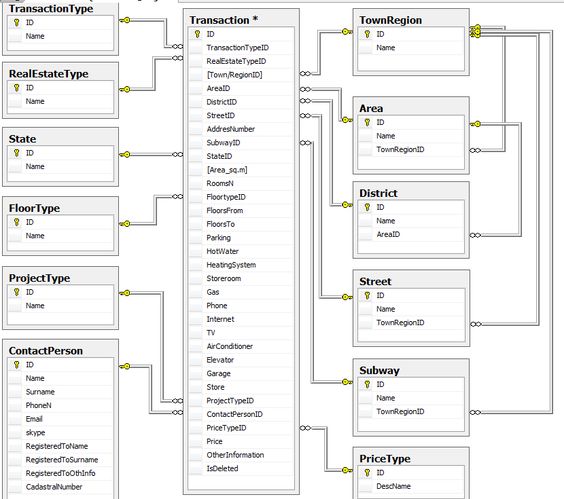relational database design | Relational loops in SQL database design - Stack Overflow
