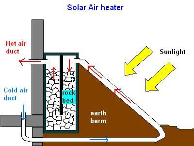 Renewable Energy for the Poor Man: Thermosiphon Solar Air Heater with heat storage