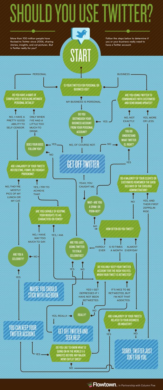 Should You Use #Twitter? #Infographic #SocialMedia