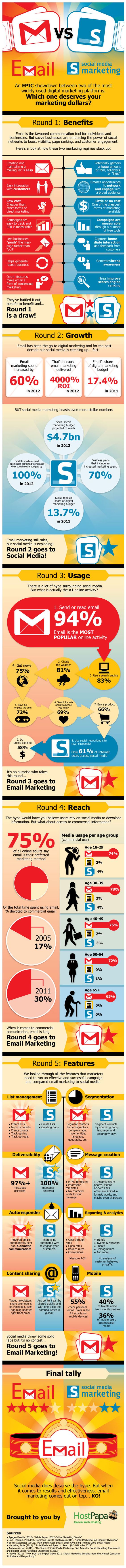 Showdown: Email Vs Social Media Marketing - Which One Deserves Your $ ?