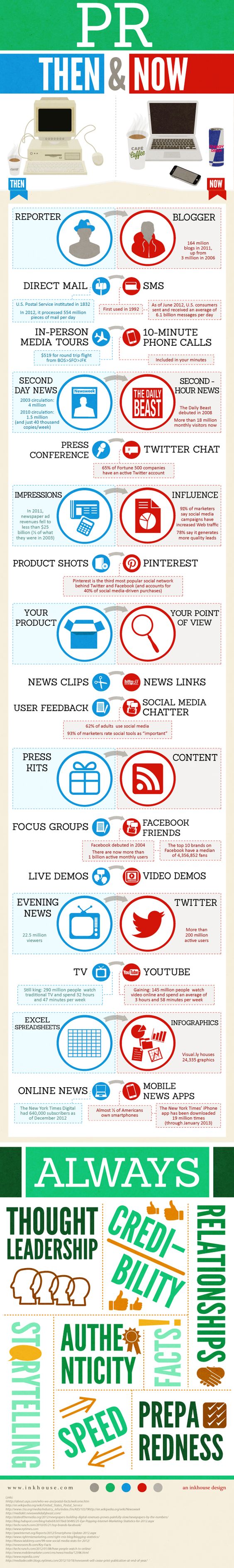 Social Media & PR: Then & Now. Great infographic detailing how digital media has shaped the public relations field.