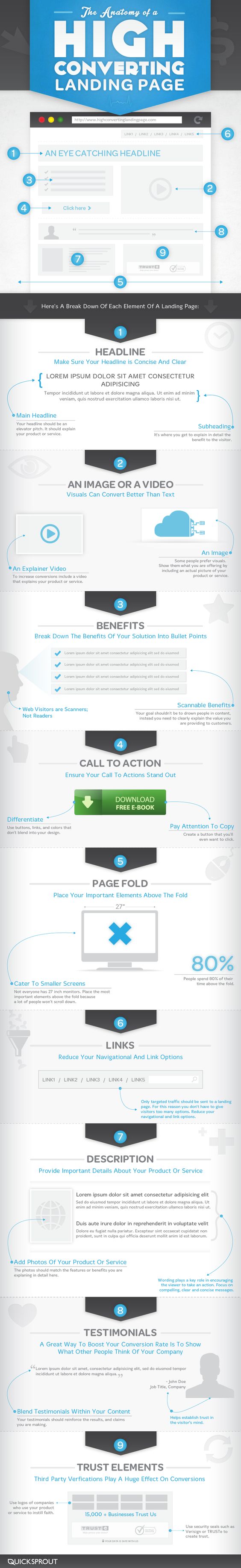 The Anatomy of a high converting Landing Page