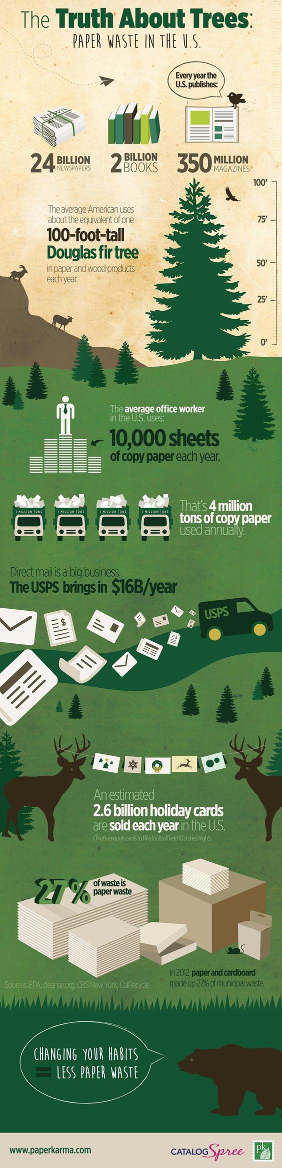 The average  office worker uses 10,000 sheets of paper per year.