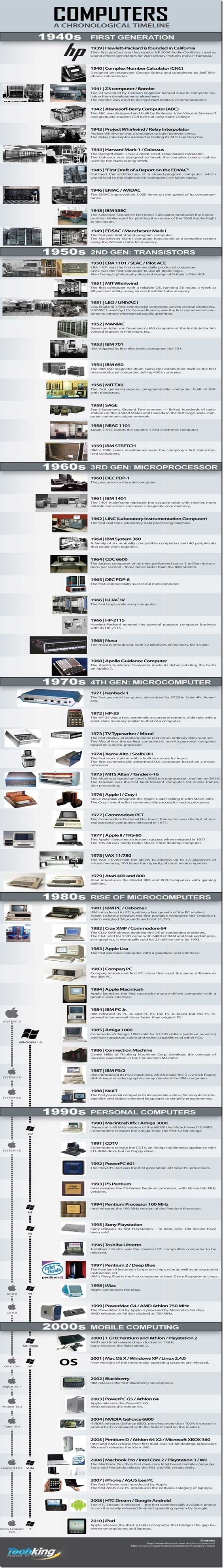 The History of Computers | #infographic