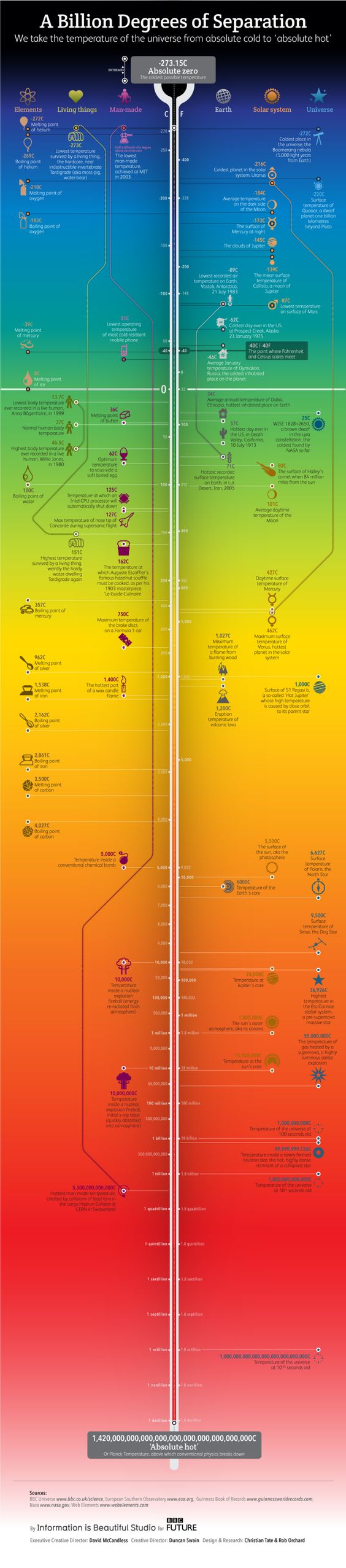 These are the hottest and coldest temperatures according to conventional physics