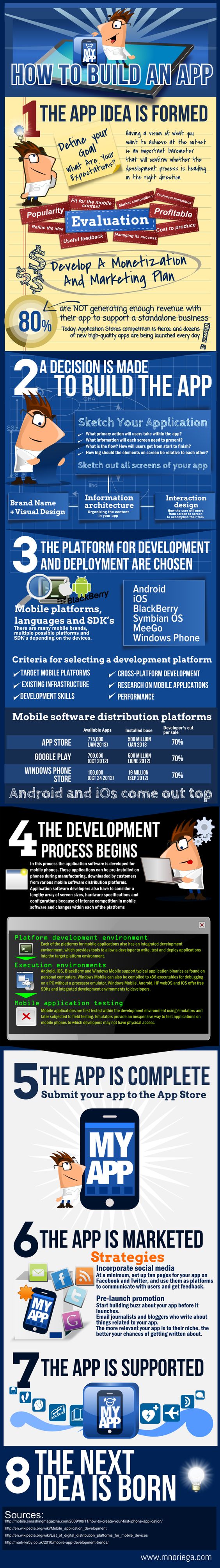 This infographic shows in a wide perspective how to develop an app, from the idea till development and marketing.