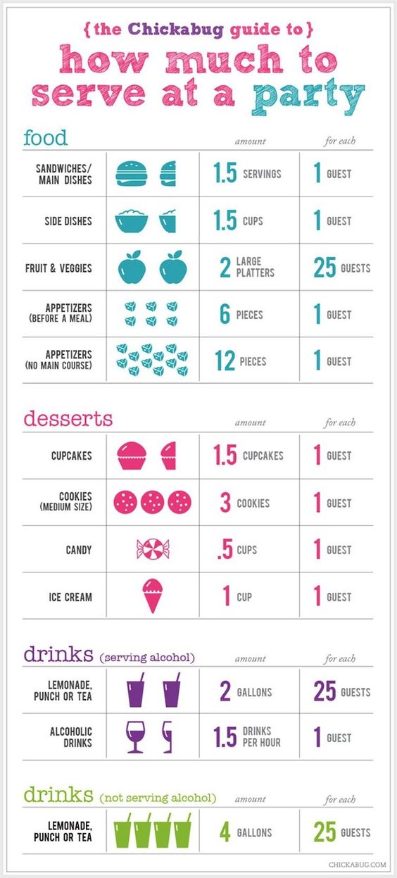 Use this guide to know exactly how much food and drink you will need to cater for your guests.