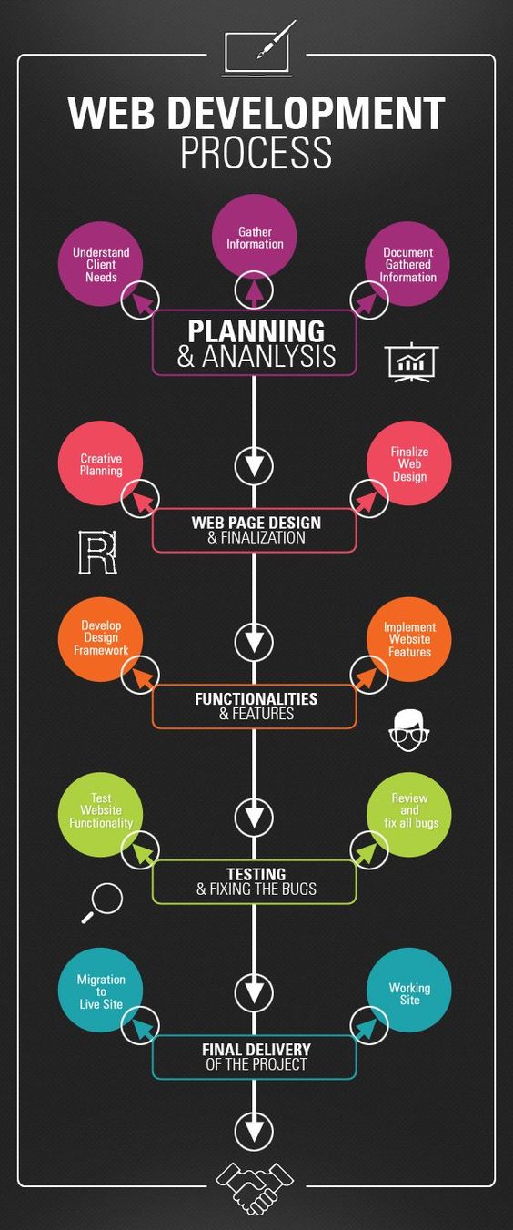 Web Design Process - Help your web site reach its full potential