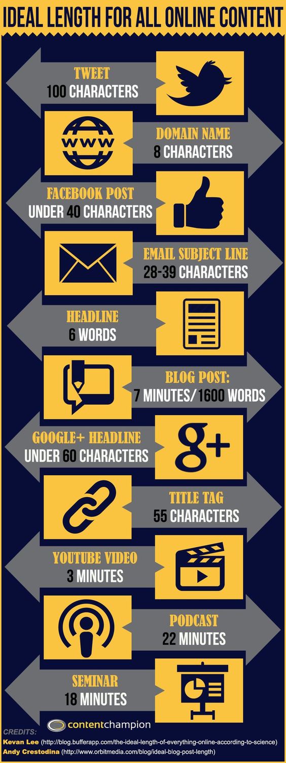 What Are Ideal Lengths For All Types Of Digital Online Content? #infographic