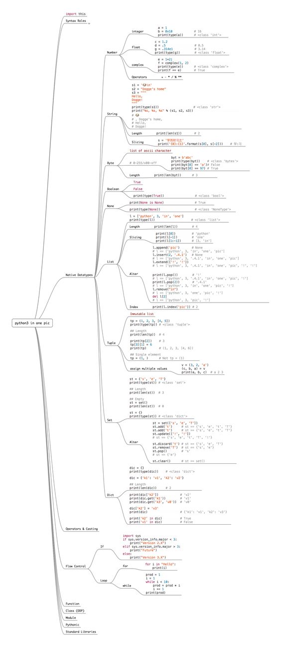What if you had to study a single page to get the complete idea language? Today, we are sharing 'The Entire Python Language in a Single Image'