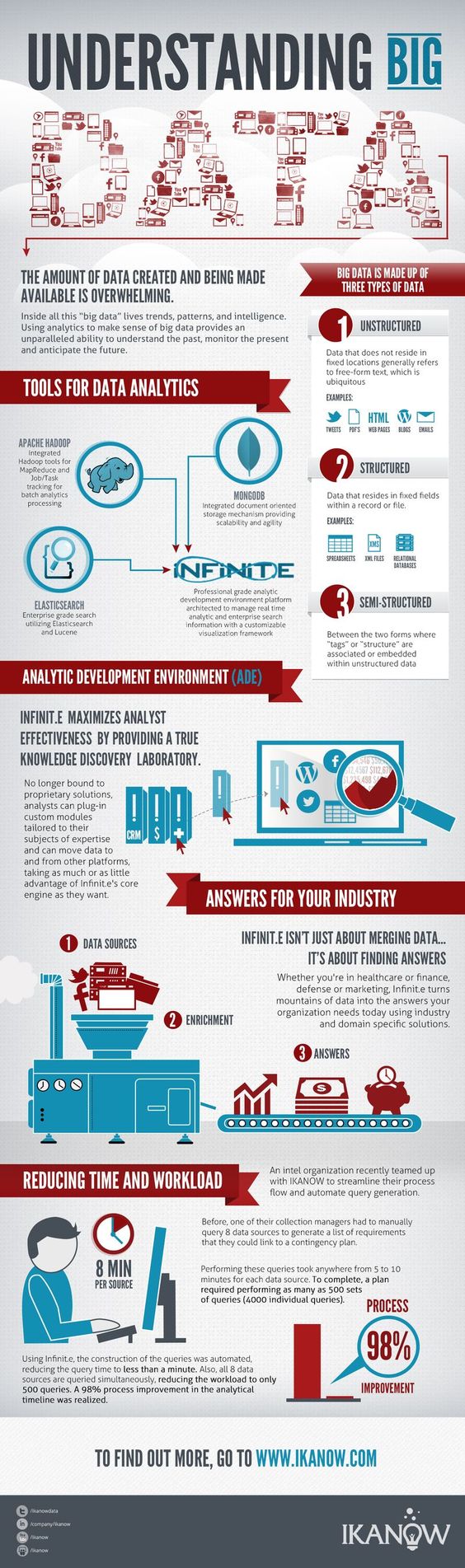 What Is Big Data And What Are Some Tools For Analytics? #bigdata #Infographic