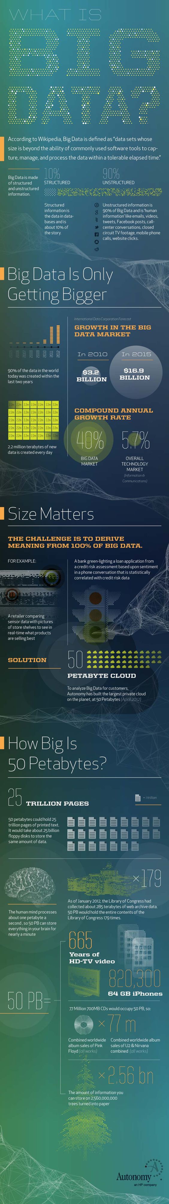 What is Big Data? {Infographic}
