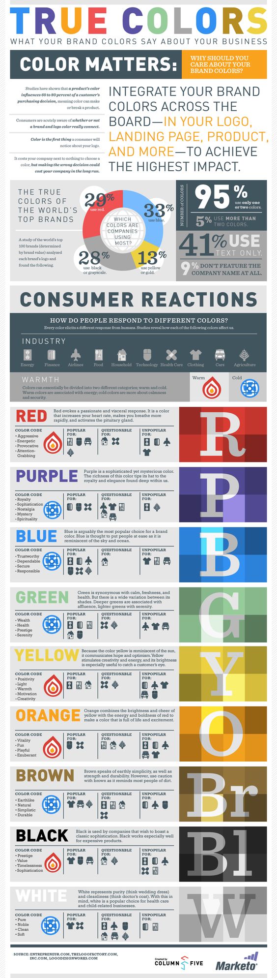 What your brand colours say about your business (Marketo, 2012)