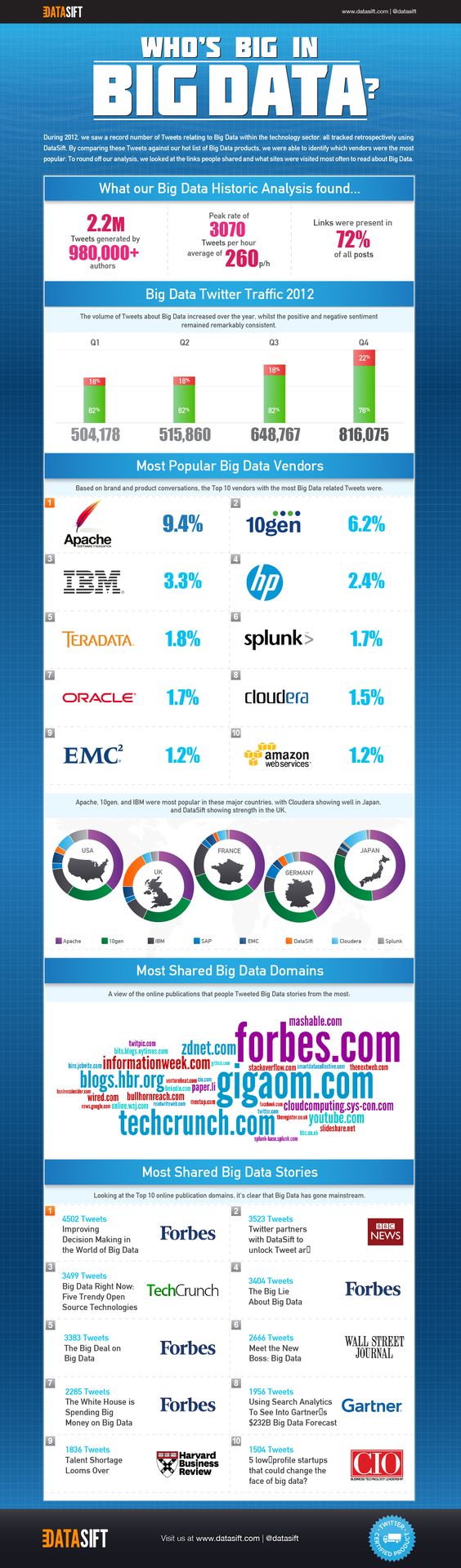 Who’s Big in Big Data? (Infographic)