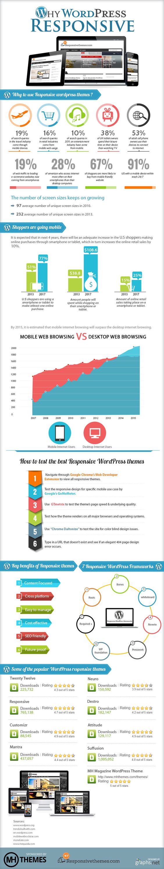 Why use WordPress responsive Themes, an infographic.