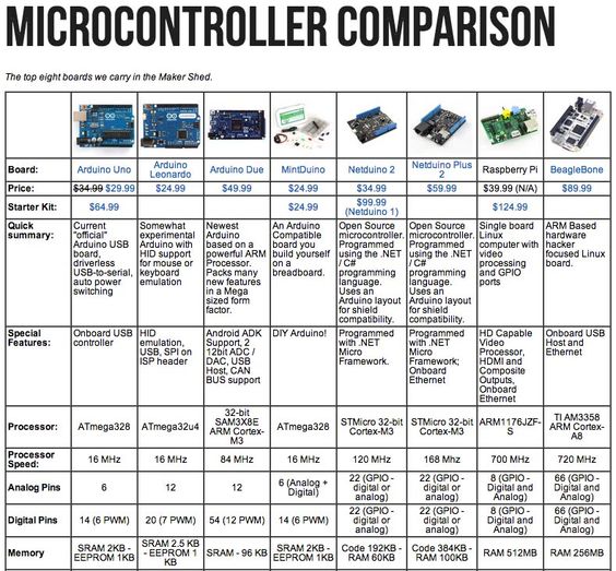 With all the microcontrollers and single board computers on the market, sometimes it's hard to see all your options. That's why we made up this quick reference sheet for the 8 most popular boards 