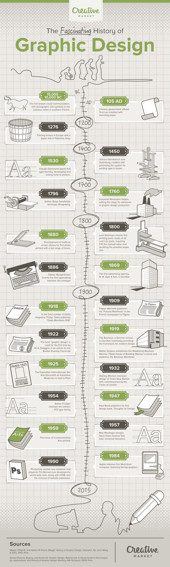 ⚠️ 17,000 years of graphic design history in one awesome infographic!