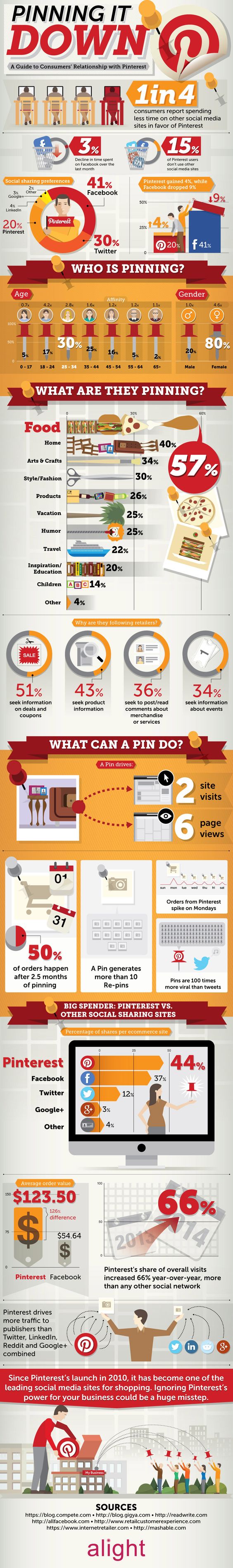 A Guide to Consumers’ Relationship with #Pinterest