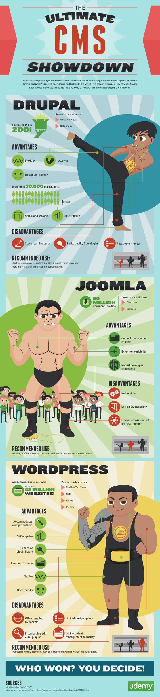 A pretty fair look at pros and cons of Drupal, Joomla and WordPress #Drupal #Joomla #WordPress What's your take?