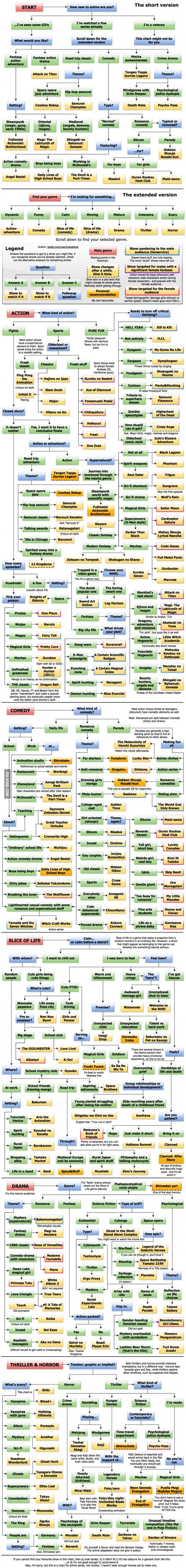 Anime: What to watch flowchart